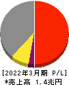 王子ホールディングス 損益計算書 2022年3月期 王子ホールディングス 損益計算書 2022年3月期