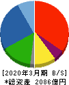 JKホールディングス 貸借対照表 2020年3月期 JKホールディングス 貸借対照表 2020年3月期