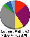 東北電力 貸借対照表 2025年3月期 東北電力 貸借対照表 2025年3月期