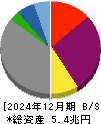 東北電力 貸借対照表 2024年12月期