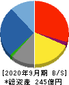 扶桑電通 貸借対照表 2020年9月期 扶桑電通 貸借対照表 2020年9月期