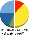 ＣＤＧ 貸借対照表 2020年3月期