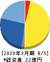 エス・サイエンス 貸借対照表 2020年3月期