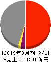 NSユナイテッド海運 損益計算書 2019年3月期 NSユナイテッド海運 損益計算書 2019年3月期