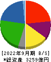 フタバ産業 貸借対照表 2022年9月期