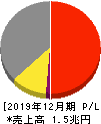 AGC 損益計算書 2019年12月期 AGC 損益計算書 2019年12月期