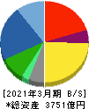 三和ホールディングス 貸借対照表 2021年3月期 三和ホールディングス 貸借対照表 2021年3月期