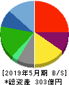ライク 貸借対照表 2019年5月期 ライク 貸借対照表 2019年5月期