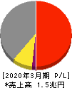 日本電産 損益計算書 2020年3月期