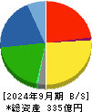 湖池屋 貸借対照表 2024年9月期