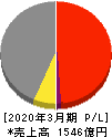 八千代工業 損益計算書 2020年3月期 八千代工業 損益計算書 2020年3月期