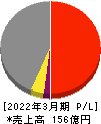 高田機工 損益計算書 2022年3月期