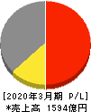 牧野フライス製作所 損益計算書 2020年3月期 牧野フライス製作所 損益計算書 2020年3月期