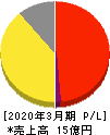 i-plug 損益計算書 2020年3月期 i-plug 損益計算書 2020年3月期