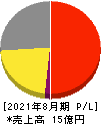 プロディライト 損益計算書 2021年8月期