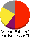 日本新薬 損益計算書 2025年3月期 日本新薬 損益計算書 2025年3月期