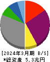 東北電力 貸借対照表 2024年3月期 東北電力 貸借対照表 2024年3月期