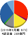 扶桑電通 貸借対照表 2019年9月期 扶桑電通 貸借対照表 2019年9月期