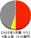 曙ブレーキ工業 損益計算書 2025年3月期 曙ブレーキ工業 損益計算書 2025年3月期