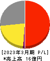 ジェイ・エスコムホールディングス 損益計算書 2023年3月期