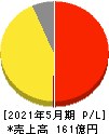 Sansan 損益計算書 2021年5月期 Sansan 損益計算書 2021年5月期