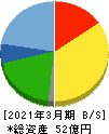 ヴィス 貸借対照表 2021年3月期 ヴィス 貸借対照表 2021年3月期