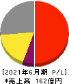 アバントグループ 損益計算書 2021年6月期 アバントグループ 損益計算書 2021年6月期