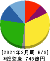 ケーユーホールディングス 貸借対照表 2021年3月期 ケーユーホールディングス 貸借対照表 2021年3月期