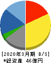 オプティム 貸借対照表 2020年3月期 オプティム 貸借対照表 2020年3月期