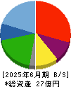 エアークローゼット 貸借対照表 2025年6月期 エアークローゼット 貸借対照表 2025年6月期