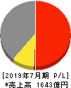 内田洋行 損益計算書 2019年7月期