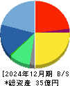 アクリート 貸借対照表 2024年12月期 アクリート 貸借対照表 2024年12月期