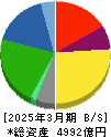 ニチレイ 貸借対照表 2025年3月期