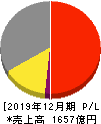 日機装 損益計算書 2019年12月期 日機装 損益計算書 2019年12月期