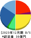 ベイシス 貸借対照表 2023年12月期