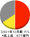 日機装 損益計算書 2021年12月期