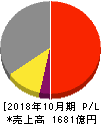 カナモト 損益計算書 2018年10月期 カナモト 損益計算書 2018年10月期
