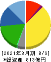 KOA 貸借対照表 2021年3月期 KOA 貸借対照表 2021年3月期