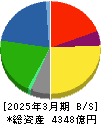 エディオン 貸借対照表 2025年3月期