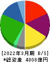センコーグループホールディングス 貸借対照表 2022年3月期 センコーグループホールディングス 貸借対照表 2022年3月期