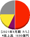 浜松ホトニクス 損益計算書 2021年9月期 浜松ホトニクス 損益計算書 2021年9月期