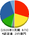 高田工業所 貸借対照表 2020年3月期 高田工業所 貸借対照表 2020年3月期