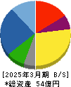 ZOA 貸借対照表 2025年3月期 ZOA 貸借対照表 2025年3月期