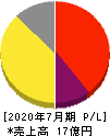 ツクルバ 損益計算書 2020年7月期 ツクルバ 損益計算書 2020年7月期