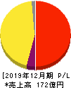 ダイレクトマーケティングミックス 損益計算書 2019年12月期 ダイレクトマーケティングミックス 損益計算書 2019年12月期