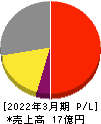 横田製作所 損益計算書 2022年3月期