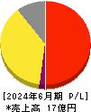ZETA 損益計算書 2024年6月期 ZETA 損益計算書 2024年6月期