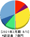 WACUL 貸借対照表 2021年2月期 WACUL 貸借対照表 2021年2月期