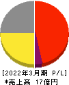 INCLUSIVE 損益計算書 2022年3月期 INCLUSIVE 損益計算書 2022年3月期