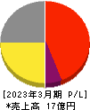 グローバルウェイ 損益計算書 2023年3月期 グローバルウェイ 損益計算書 2023年3月期